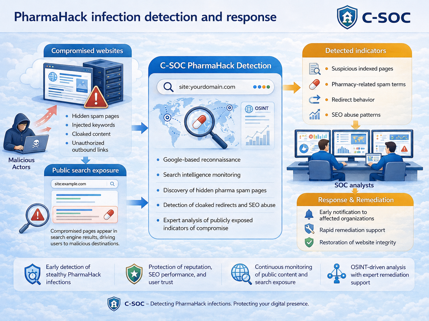 PharmaHack detection supporting website compromise analysis